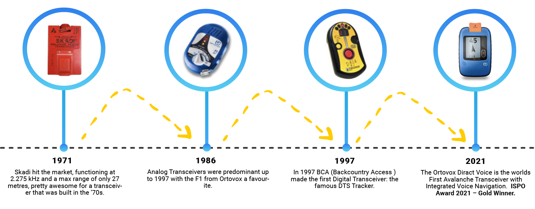 History of Avalanche Transceivers and how they have Evolved 🤳