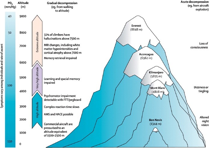 Altitude Sickness Chart