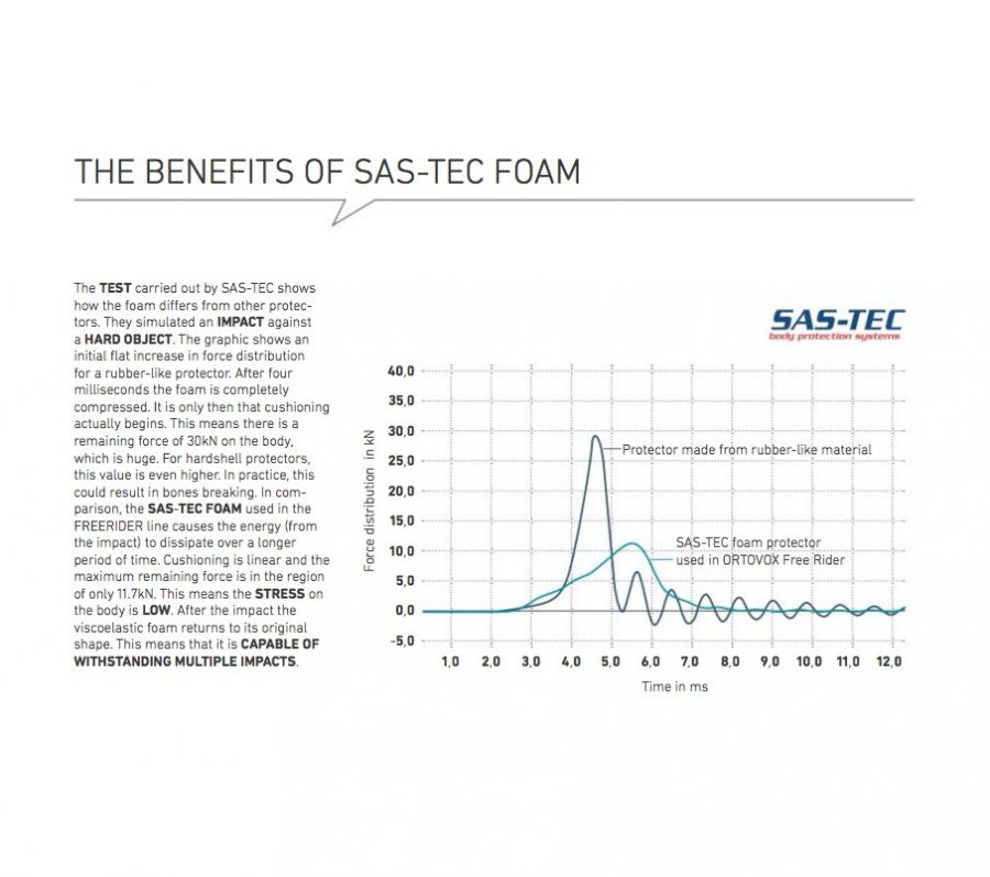 SAS-TEC Foam Diagram - Ortovox Free Rider 18 L